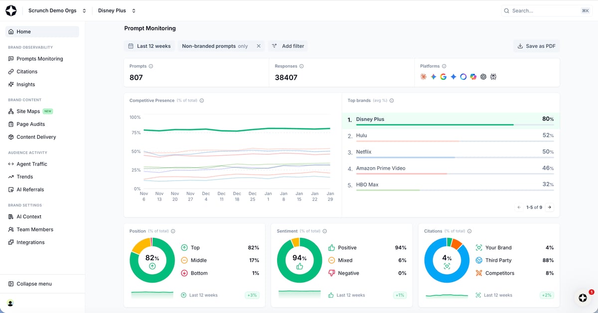 Scrunch AI Demo - Scrunch Dashboard 