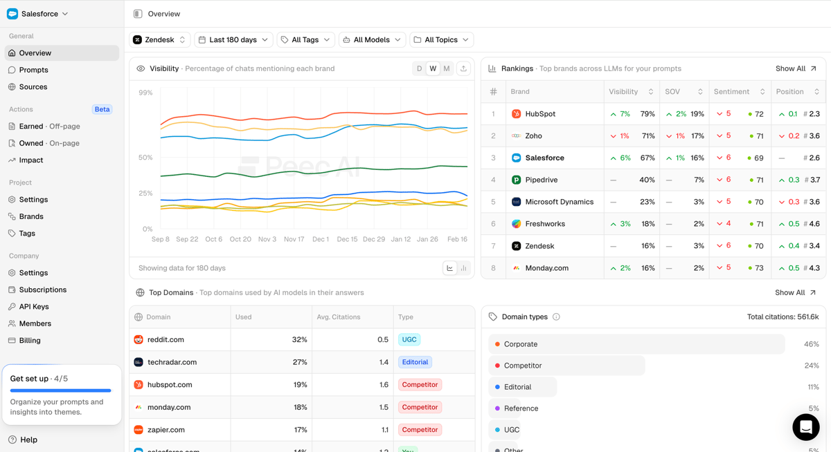Peec AI Demo - Peec AI: Dashboard