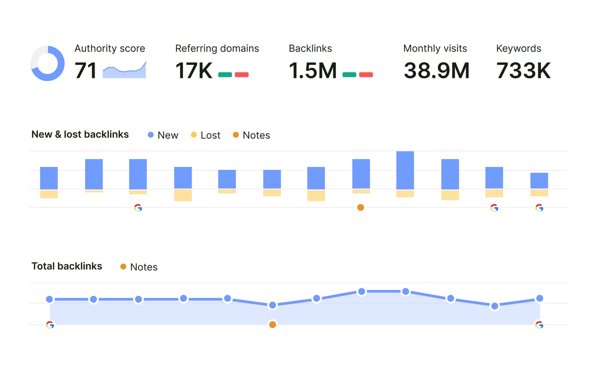 Semrush review- Backlink Gap