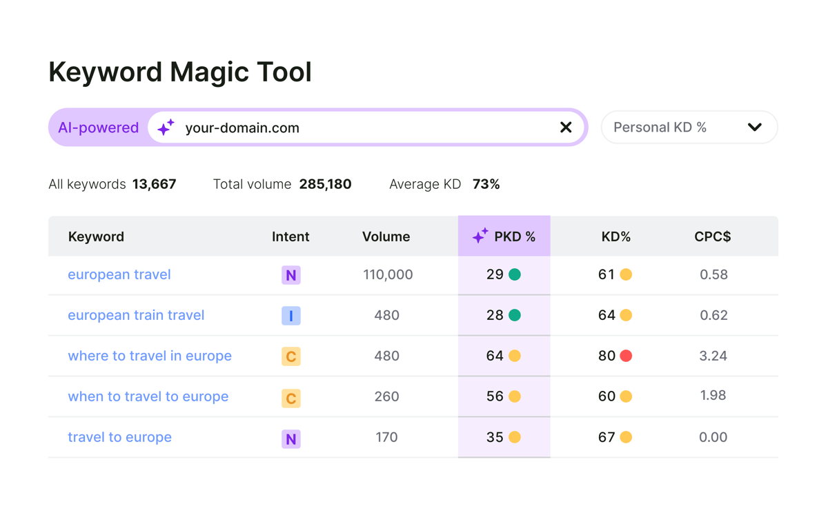 Semrush review- Keyword Magic Tool