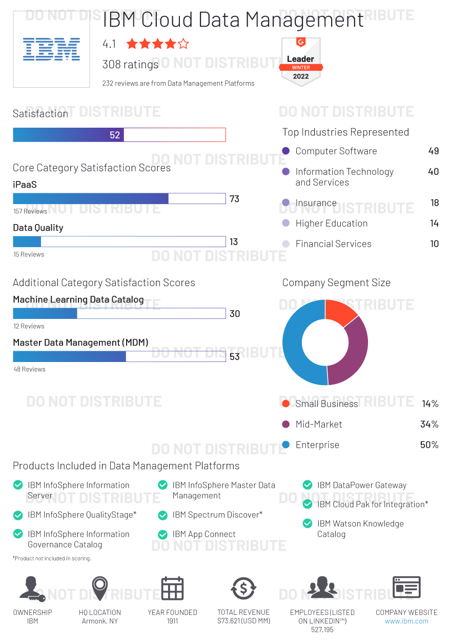 Grid Report For Data Management Platforms Winter 2022 Draft Grid Report For Data Management Platforms Winter 2022 Draft