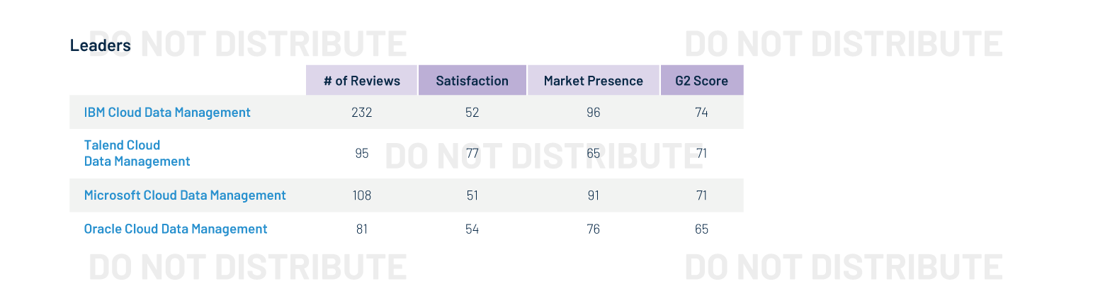 Grid Report For Data Management Platforms Winter 2022 Draft Grid Report For Data Management Platforms Winter 2022 Draft