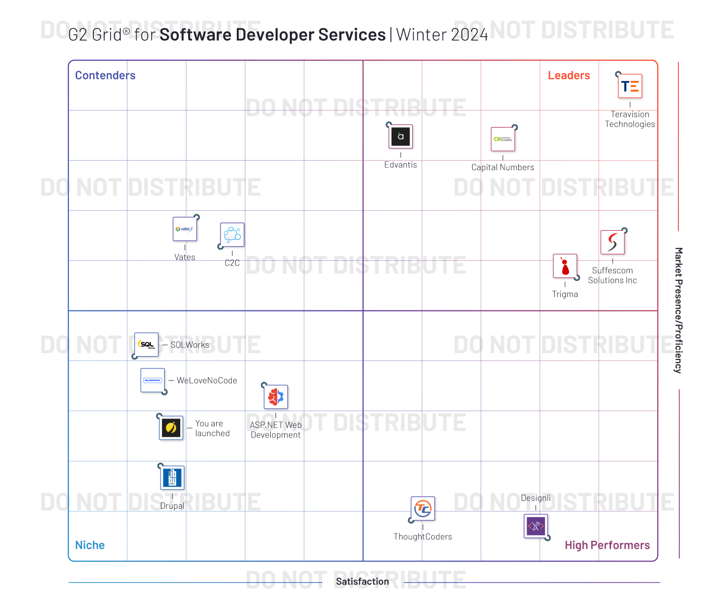 Grid® Report for Software Developer Services | Winter 2024 Draft