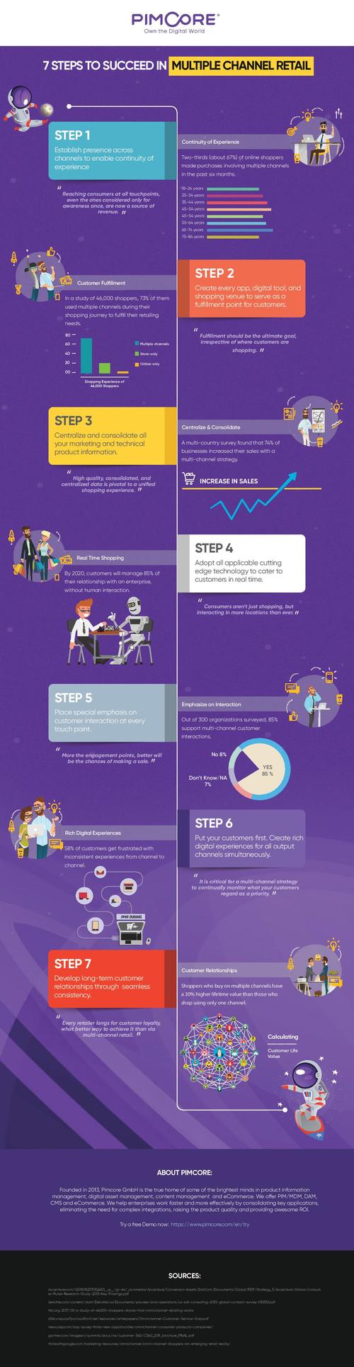 7 Steps to Succeed in Multiple Channel Retail