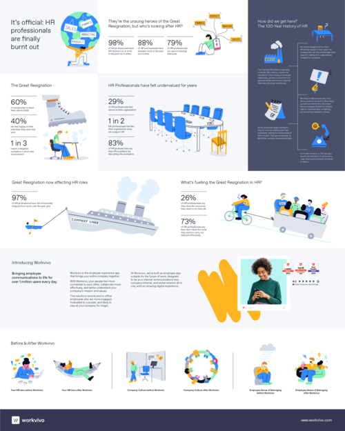 98% Of HR Professionals Are Burned Out, Study Shows