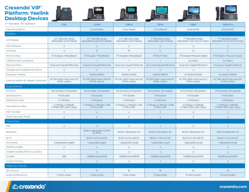 Crexendo® VIP™ Platform Device Overview