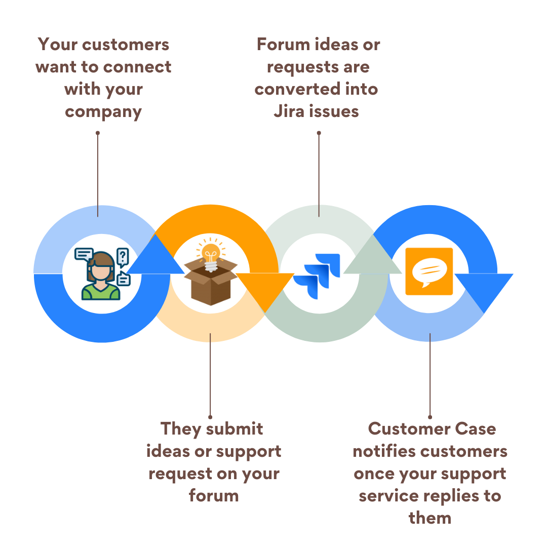Customer Case - Jira Support & Feedback screenshot