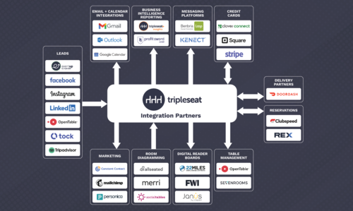 Integration Chart