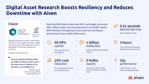 Aiven and Digital Asset Research - Customer Story