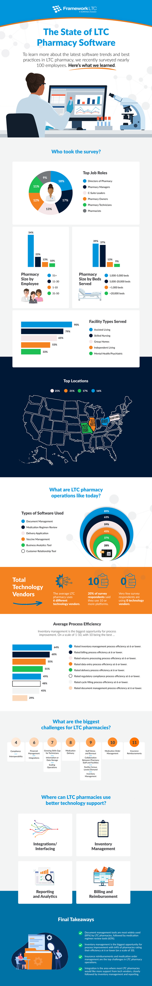 Infographic: State of LTC Pharmacy