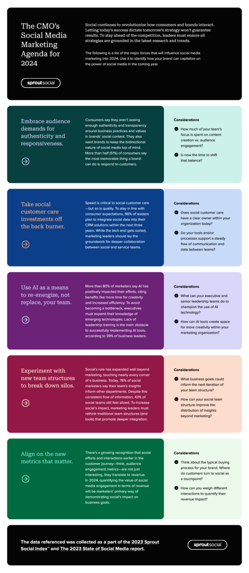 The CMO’s Social Media Marketing Agenda for 2024