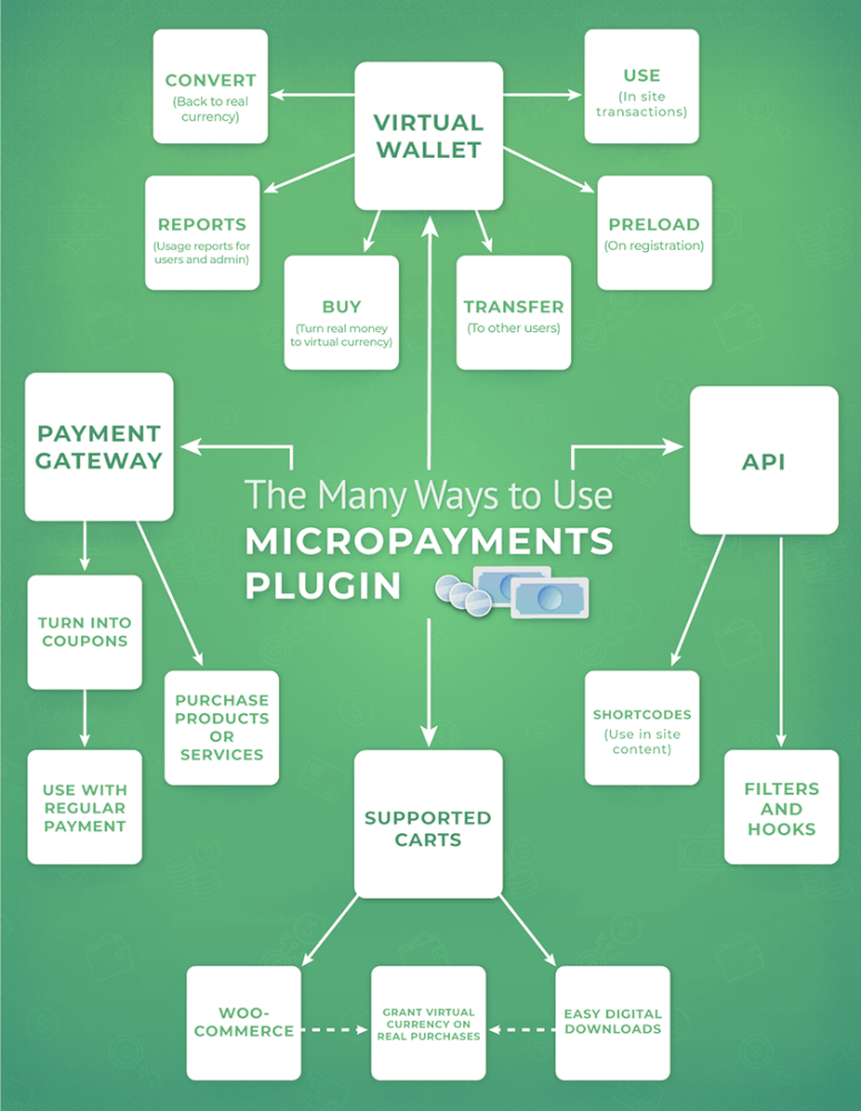 WordPress MicroPayments Plugin screenshot