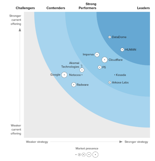 The Forrester Wave™: Bot Management Software, Q3 2024