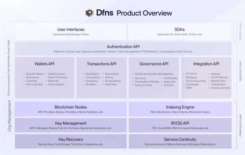 Dfns Product Overview