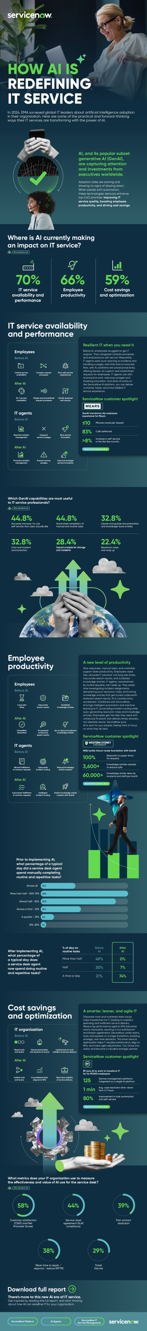 How AI is Redefining IT Service