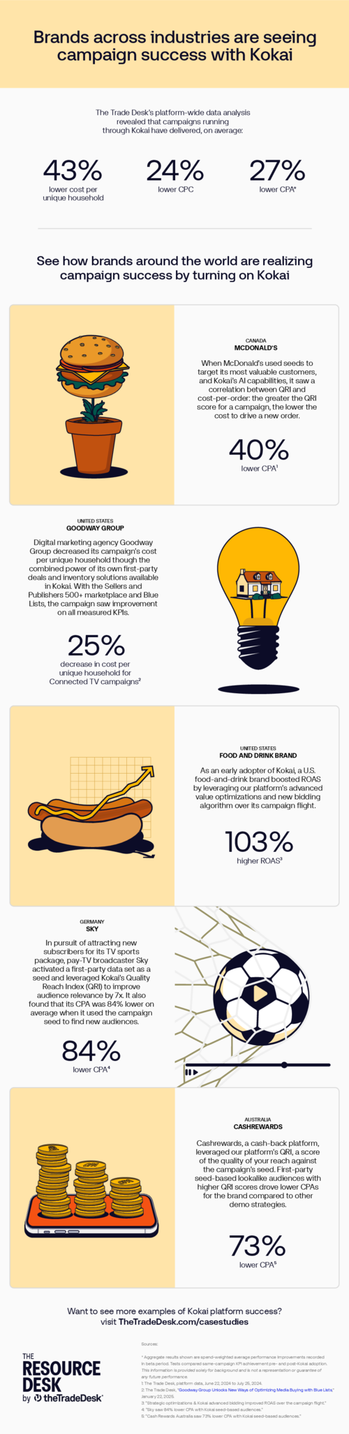 How major brands saw success with Kokai