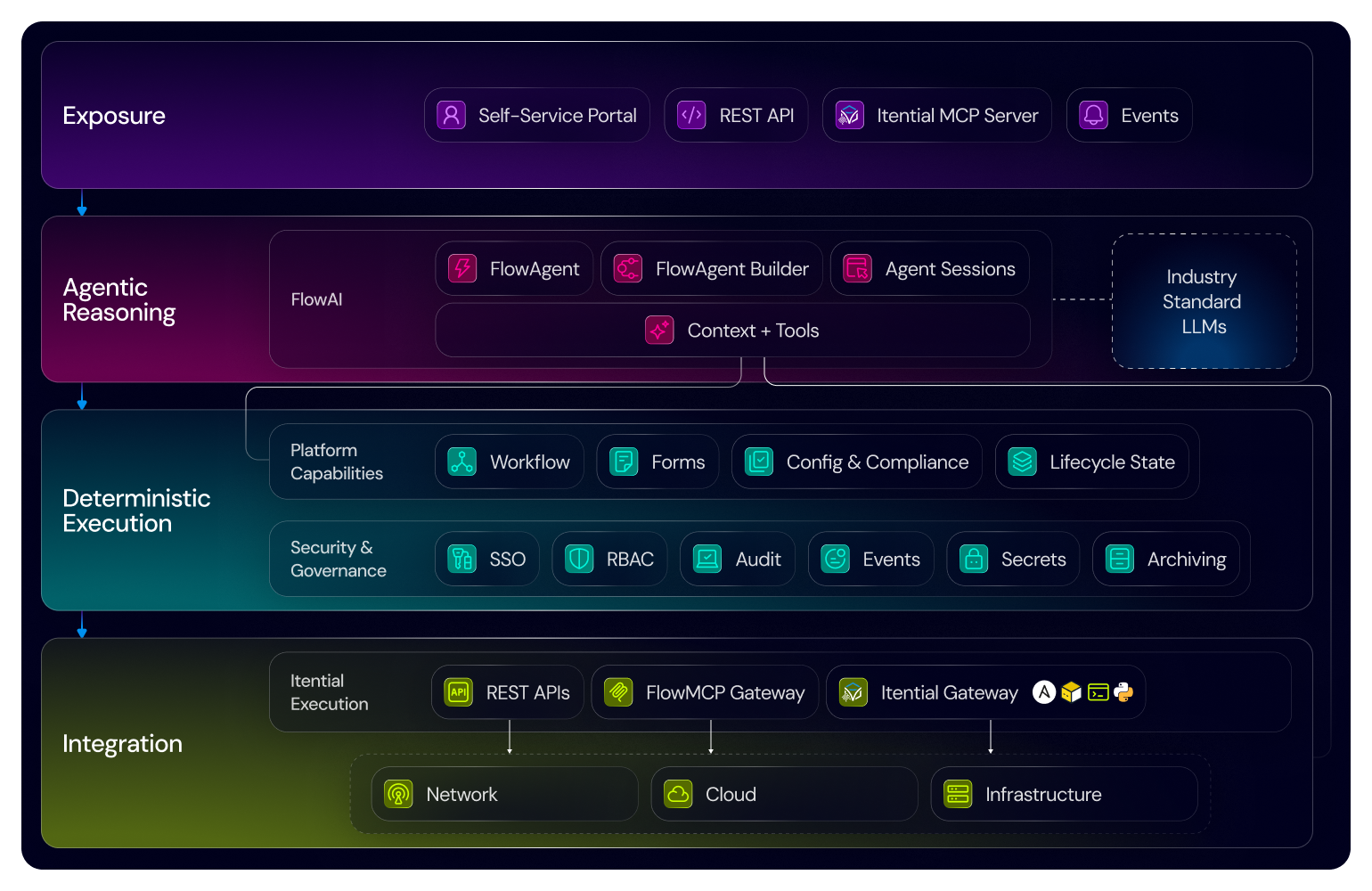 Itential Platform screenshot
