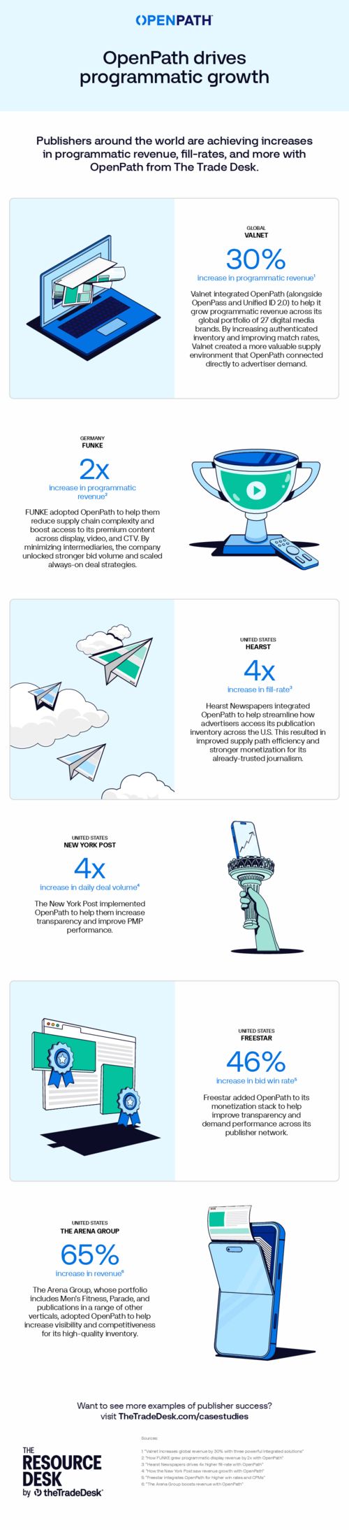 How publishers boosted revenue with OpenPath