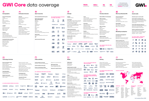 GWI Core Data Coverage 2025