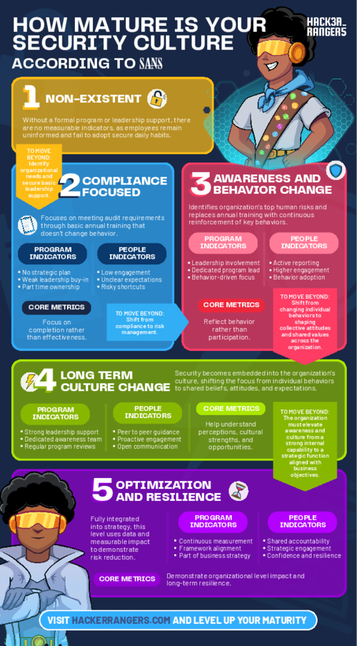 How Mature is Your Security Culture?