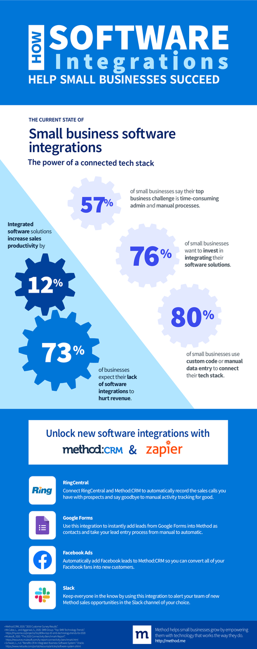 How software integrations help small businesses succeed