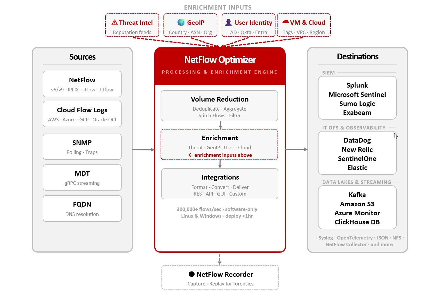 NetFlow Optimizer screenshot