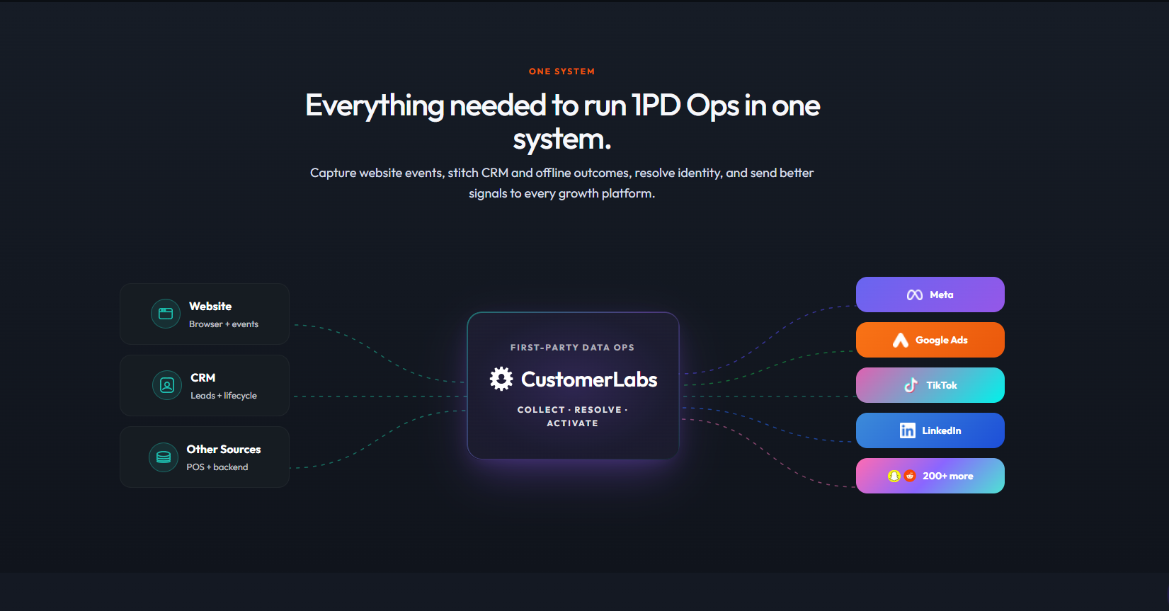 CustomerLabs 1PD Ops Platform screenshot