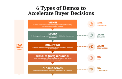 Infographic: Selling in the Gaps and the 6 Demo Types