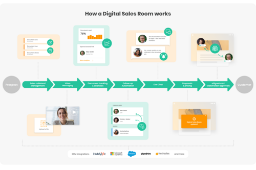 What Is a Digital Sales Room? (Infographic)