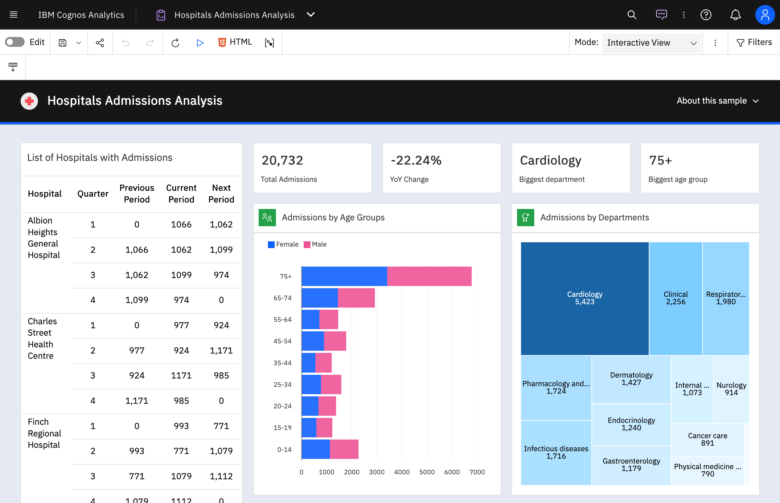 IBM Cognos Analytics screenshot